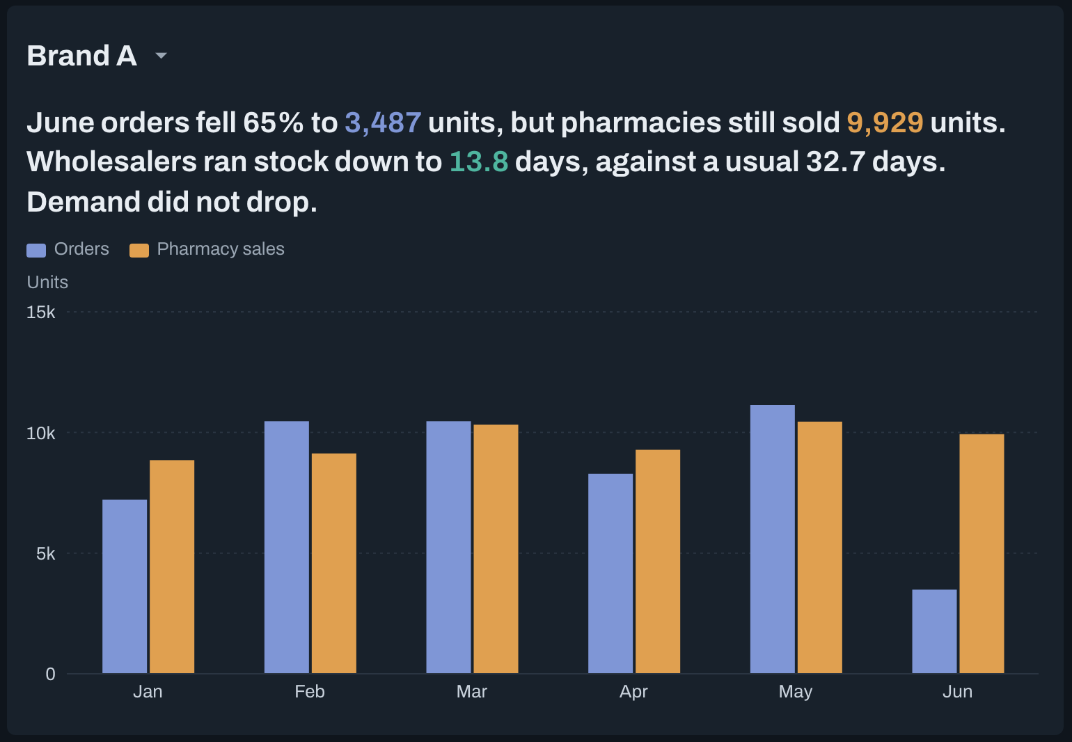 Brand A panel: June orders fell 65% to 3,487 units while pharmacies still sold 9,929 units, and wholesalers ran stock down to 13.8 days against a usual 32.7 days. A bar chart compares monthly orders with pharmacy sales, January to June, on an axis labelled Units. Invented data.