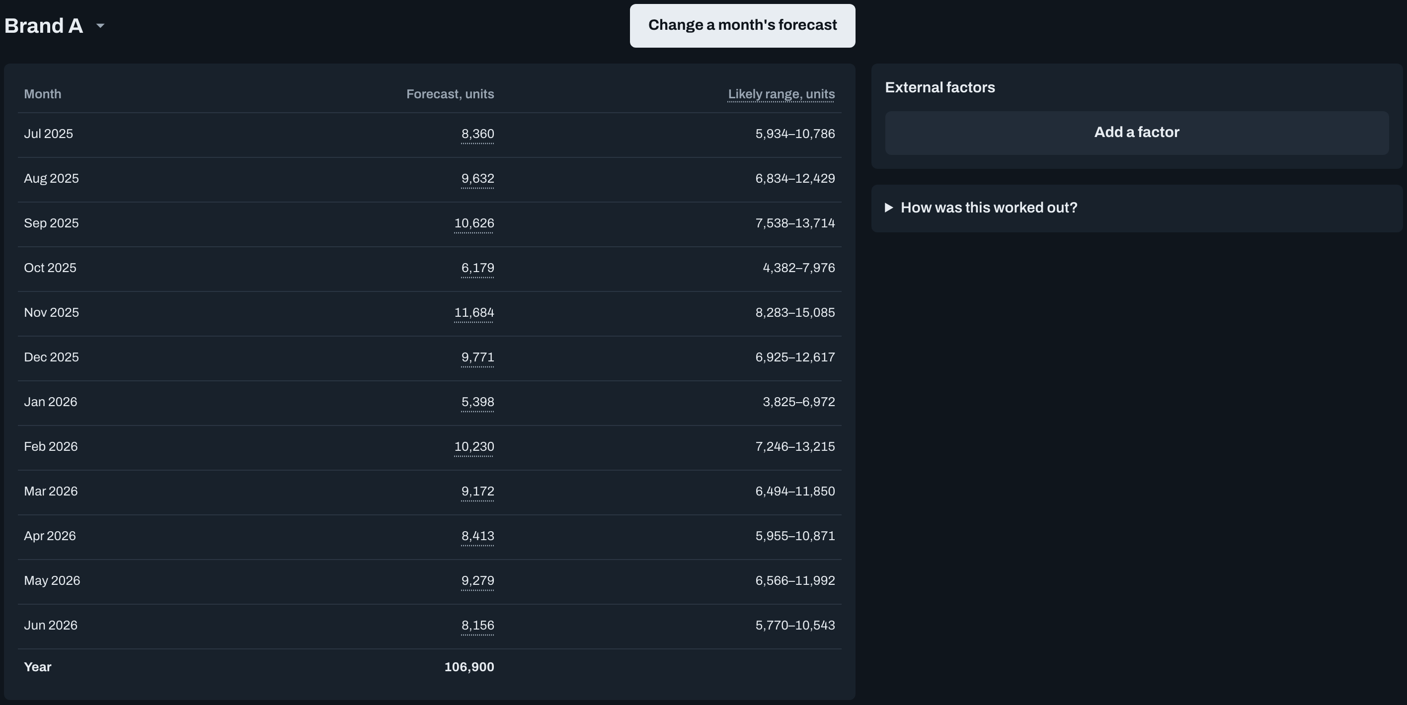 Plan for Brand A: forecast and likely range in units for each month from Jul 2025 to Jun 2026, with a year total of 106,900 units, a Change a month's forecast button, an External factors panel with an Add a factor button and a How was this worked out? section. Invented data.
