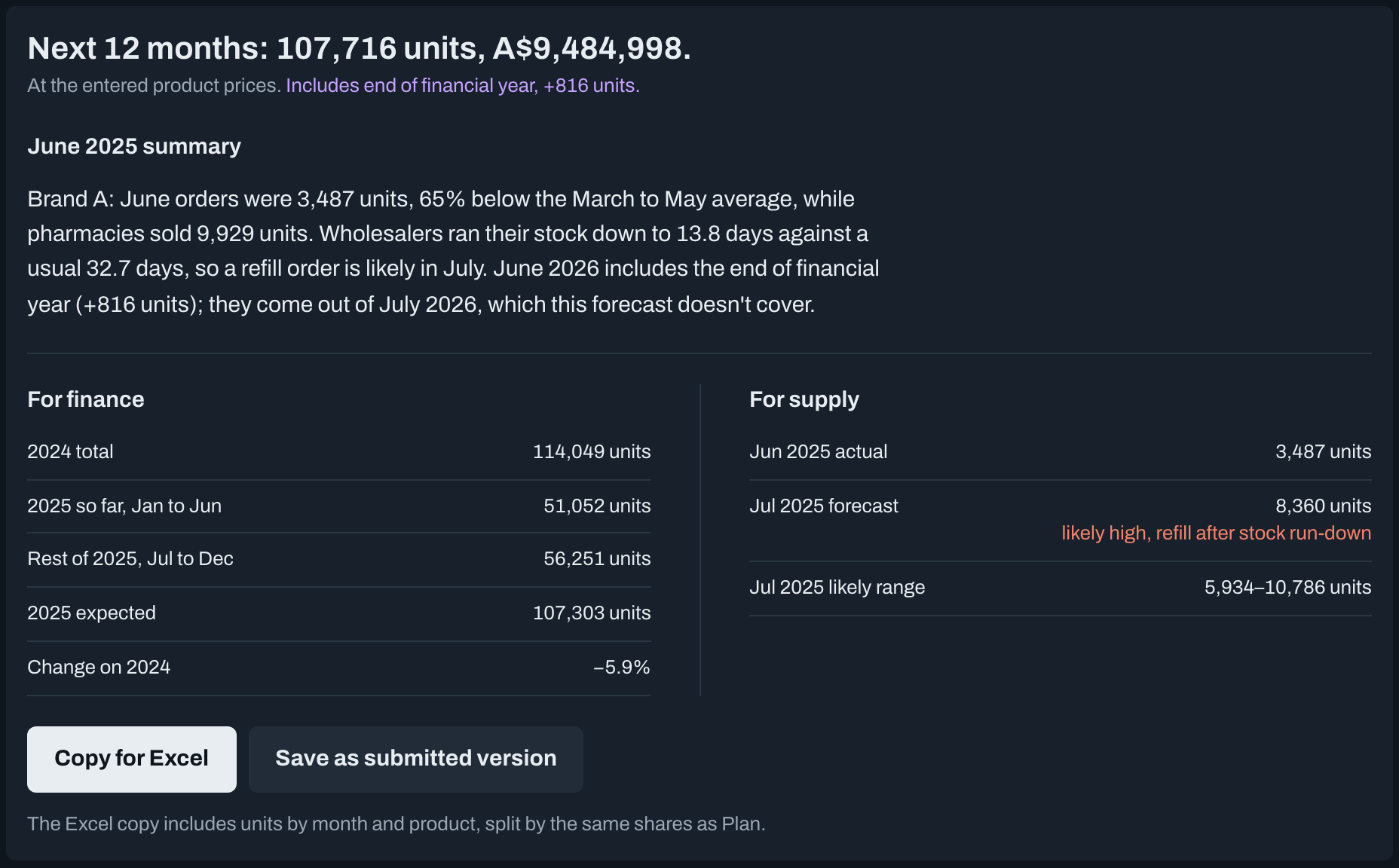 Report for Brand A: next 12 months 107,716 units and A$9,484,998, a June 2025 summary, figures for finance (2024 total 114,049 units, 2025 expected 107,303 units, change on 2024 minus 5.9%) and for supply (July 2025 forecast 8,360 units, range 5,934 to 10,786 units), with Copy for Excel and Save as submitted version buttons. Invented data.