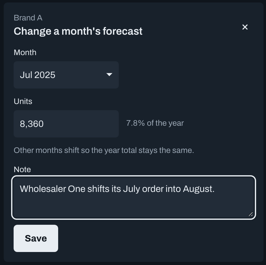 Change a month's forecast panel for Brand A: July 2025 set to 8,360 units, 7.8% of the year, with the note Wholesaler One shifts its July order into August and a Save button. Invented data.