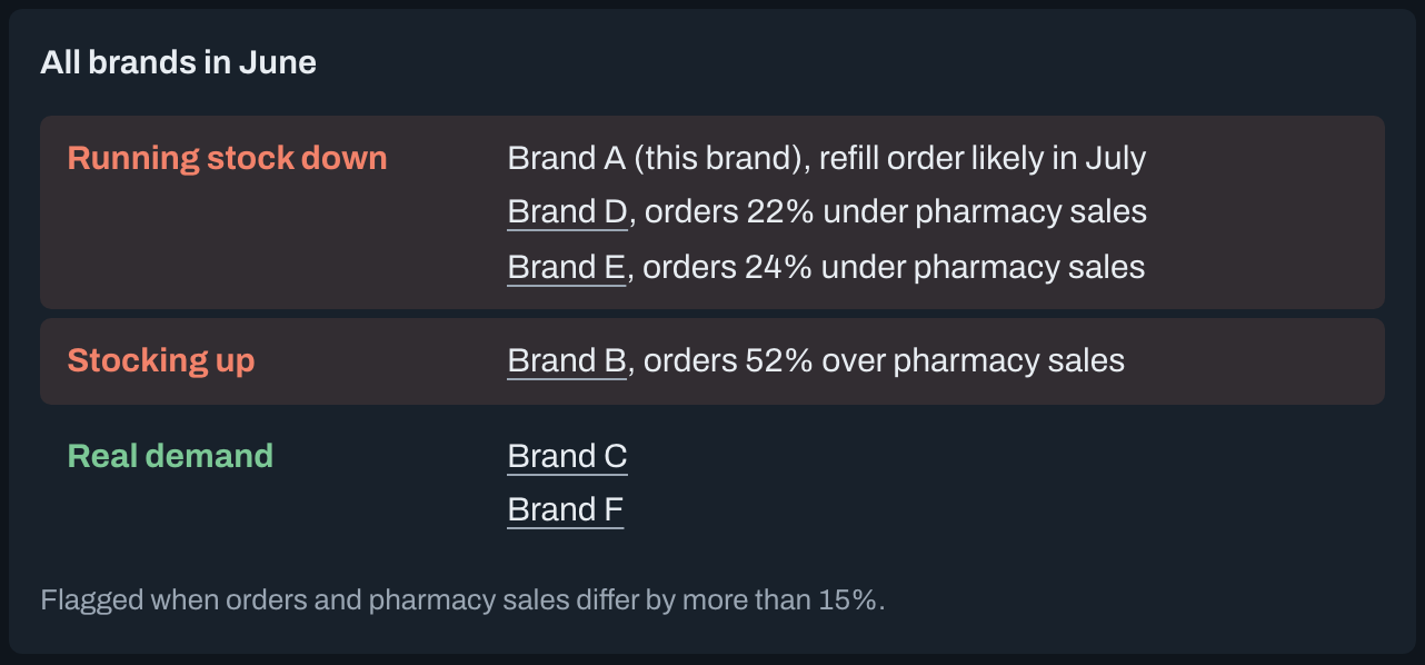 All brands in June: Brand A, D and E running stock down, Brand B stocking up (orders 52% over pharmacy sales), Brands C and F real demand. Brands are flagged when orders and pharmacy sales differ by more than 15%. Invented data.