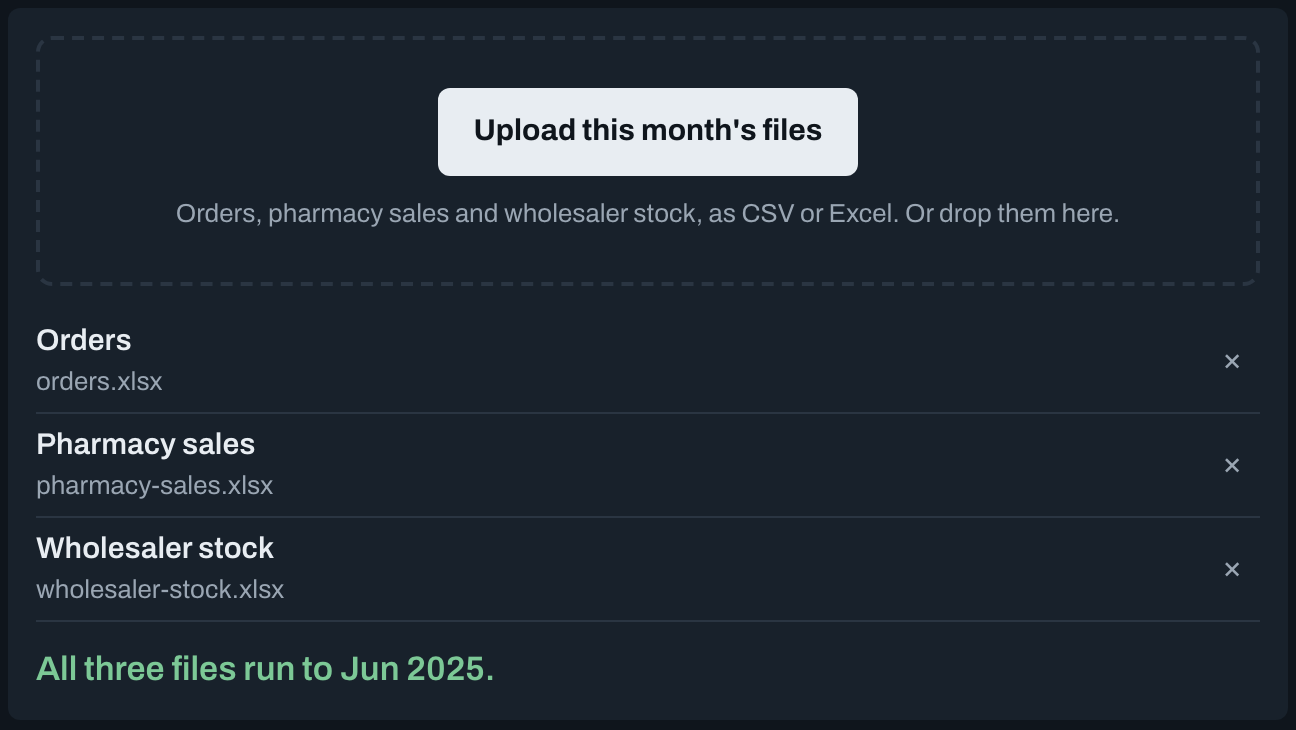 Upload step with a button to upload the month's files, three files listed (orders, pharmacy sales, wholesaler stock) and the line All three files run to Jun 2025. Invented data.